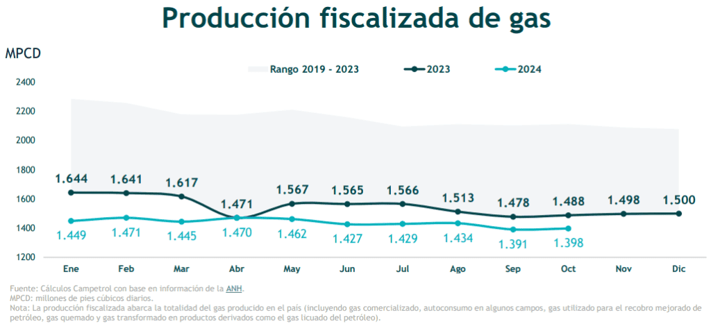 Producción de gas natural en Colombia cayó en octubre: la fiscalizada bajó 7% y la comercializada 14%