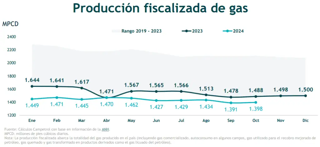 Producción de gas natural en Colombia cayó en octubre: la fiscalizada bajó 7% y la comercializada 14% Producción de gas natural en Colombia cayó en octubre: la fiscalizada bajó 7% y la comercializada 14%