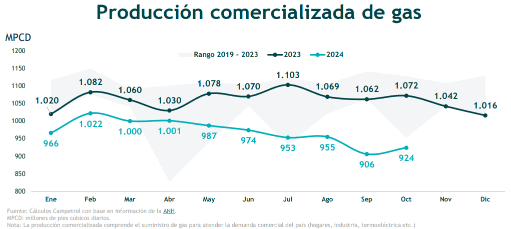 Producción de gas natural en Colombia cayó en octubre: la fiscalizada bajó 7% y la comercializada 14%