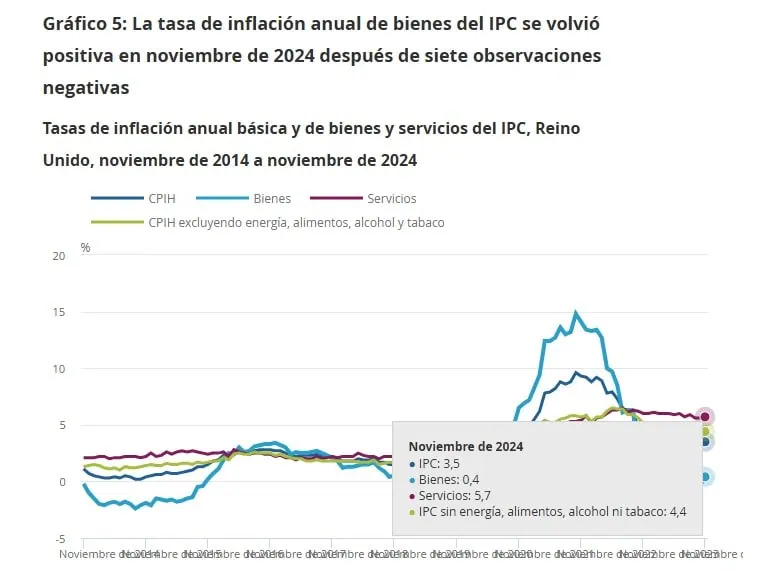 Inflación anual en Reino Unido siguió aumentando en noviembre: llegó a 2,6 % Inflación en Reino Unido