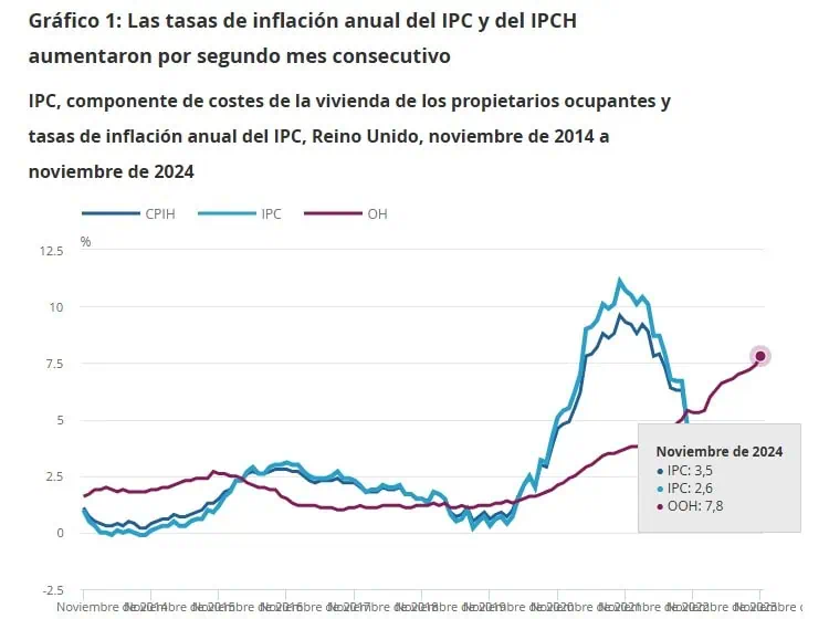 Inflación anual en Reino Unido siguió aumentando en noviembre: llegó a 2,6 % Inflación en Reino Unido