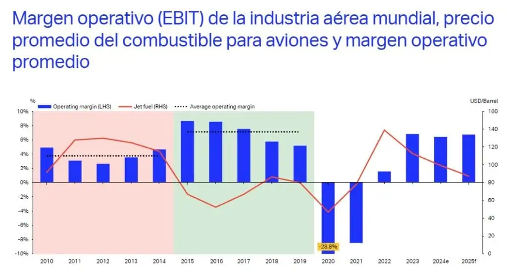Aerolíneas del mundo ganarían 16 % más entre 2024 y 2025 por caída de precios del combustible Aerolíneas del mundo