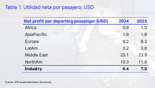 IATA