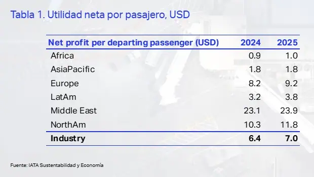 Aerolíneas del mundo ganarían 16 % más entre 2024 y 2025 por caída de precios del combustible IATA