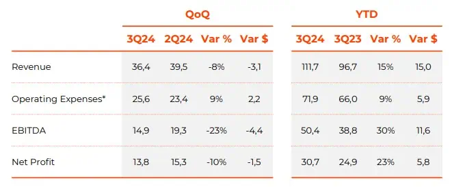 Utilidad de nuam creció 23 % al tercer trimestre tras un año de iniciar operaciones Resultados de nuam