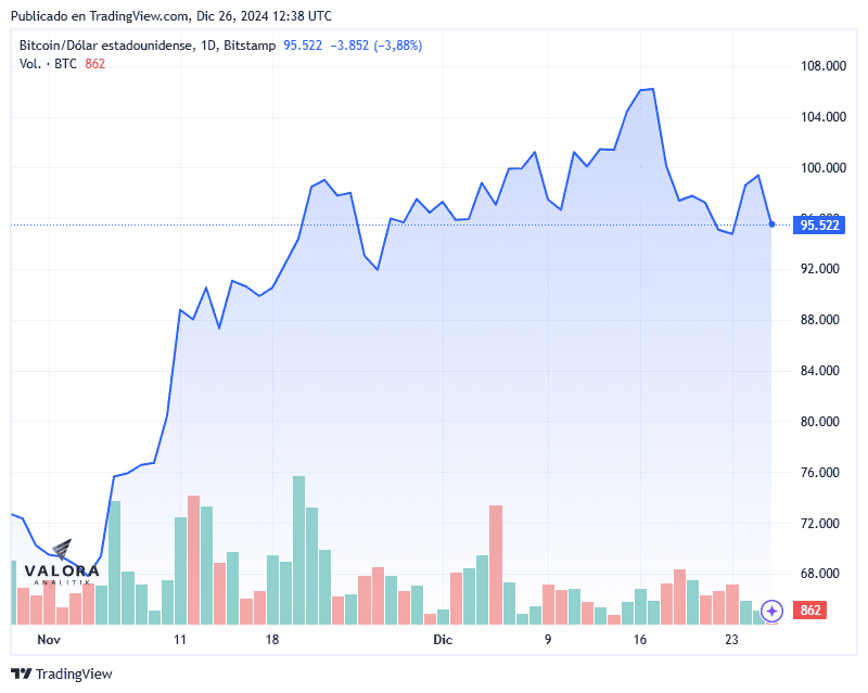 Bitcoin cae 4 % este 26 de diciembre y se aleja de la barrera de US$100.000 Precio del bitcoin