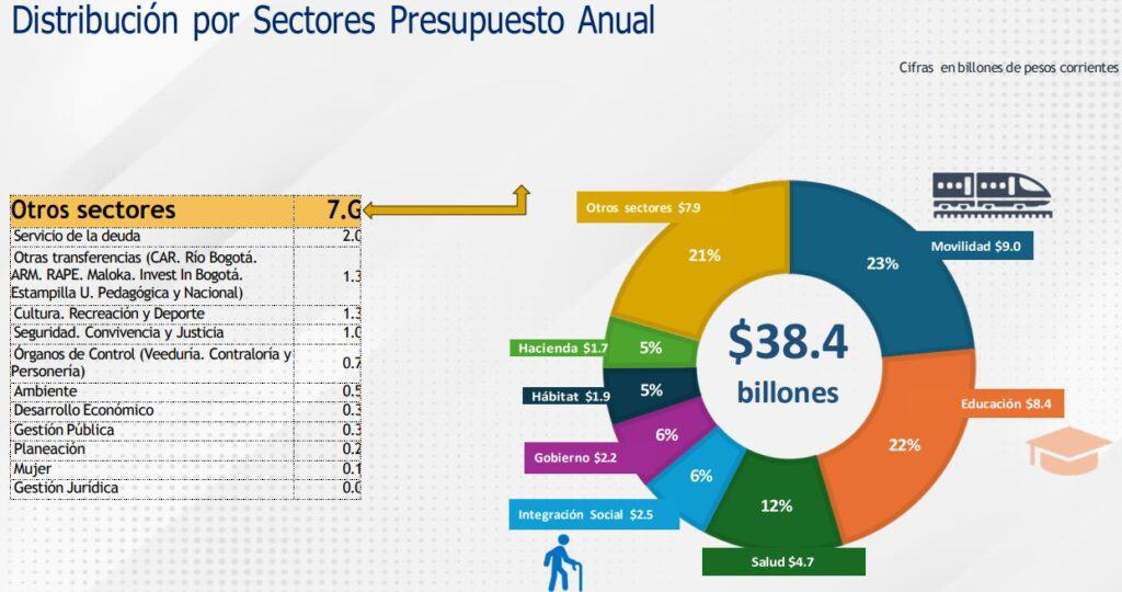 Concejo distrital aprobó $38,4 billones en presupuesto de Bogotá para 2025
