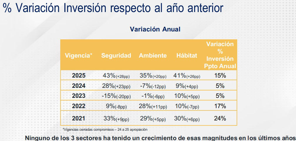 Concejo distrital aprobó $38,4 billones en presupuesto de Bogotá para 2025