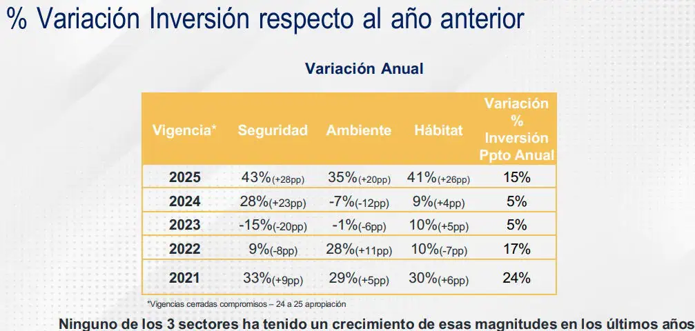 Concejo distrital aprobó $38,4 billones en presupuesto de Bogotá para 2025 Concejo distrital aprobó $38,4 billones en presupuesto de Bogotá para 2025