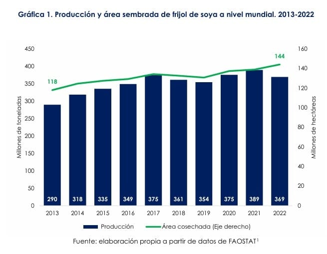 Producción de soya en Colombia