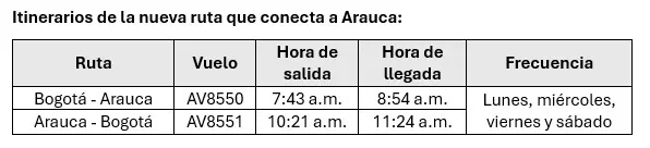 Comienza a operar la ruta Bogotá-Arauca de Avianca Ruta Bogotá-Arauca de Avianca