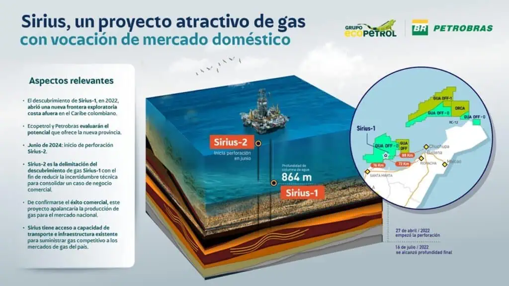 Ecopetrol y Petrobras confirman el mayor descubrimiento de gas en Colombia: podría subir reservas en 200% Ecopetrol y Petrobras confirman el mayor descubrimiento de gas del país
