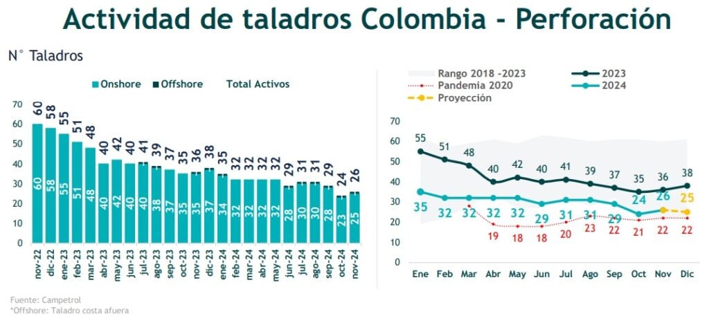 Actividad de taladros petroleros en Colombia cayó 10% en noviembre