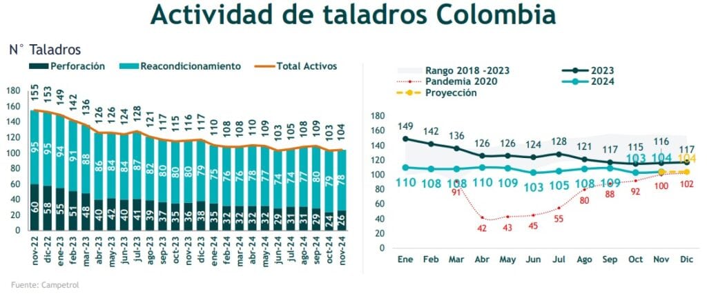 Actividad de taladros petroleros en Colombia cayó 10% en noviembre