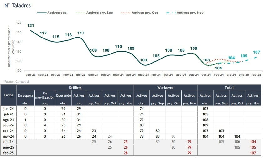 Actividad de taladros petroleros en Colombia cayó 10% en noviembre