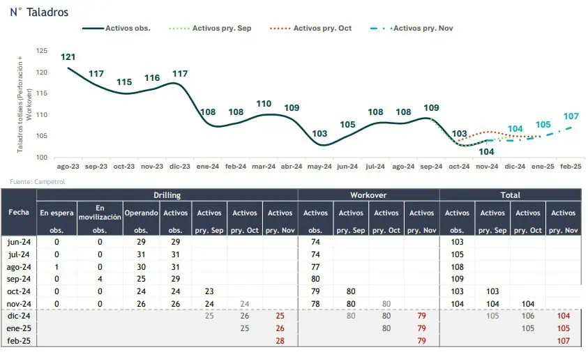 Actividad de taladros petroleros en Colombia cayó 10% en noviembre Actividad de taladros petroleros en Colombia cayó 10% en noviembre