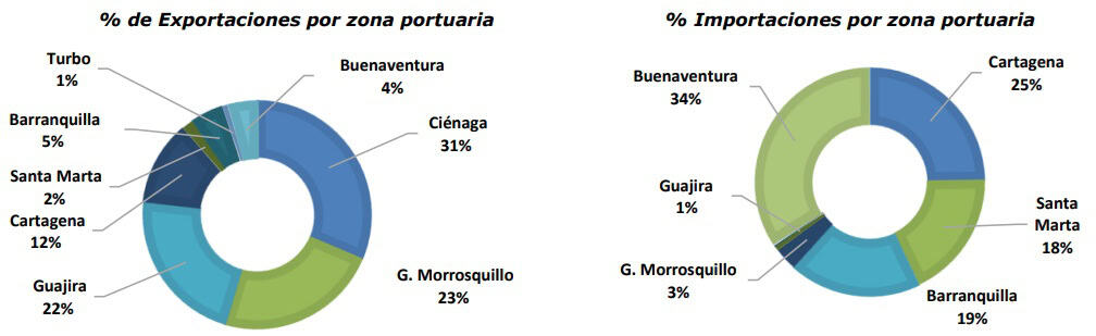 Movilización de carga en zonas portuarias de Colombia subió 4,2% a septiembre
