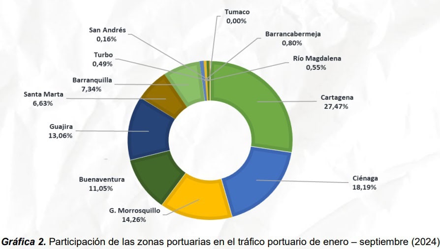 Movilización de carga en zonas portuarias de Colombia subió 4,2% a septiembre