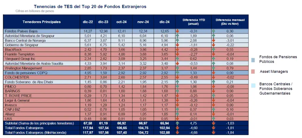 Bancos centrales extranjeros salen de sus TES, pero otros actores reactivan las compras Compra TES y venta TES: top 20 de fondos extranjeros