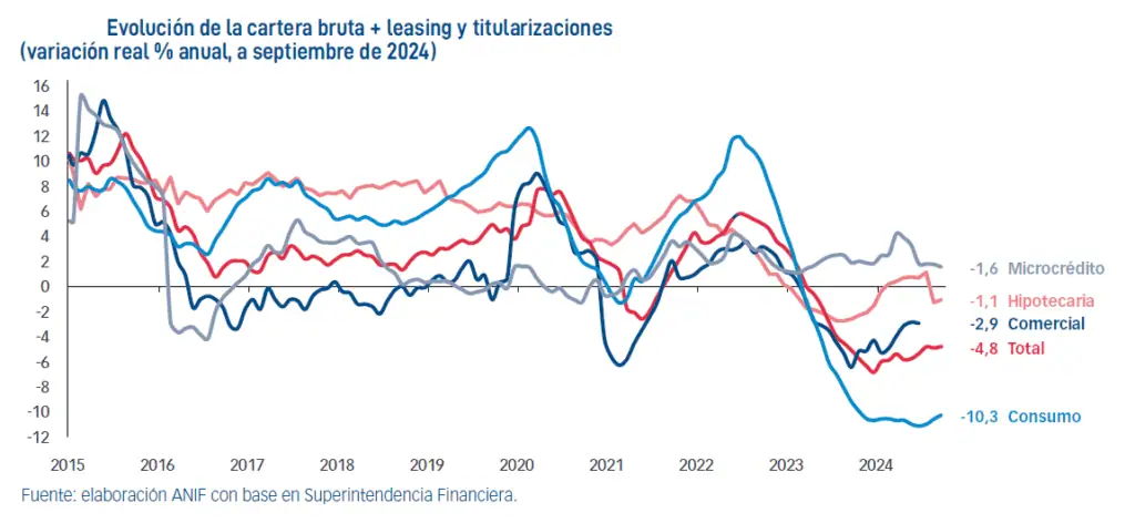Cartera crediticia en Colombia vería una recuperación este año en todas las modalidades Cartera crediticia en Colombia