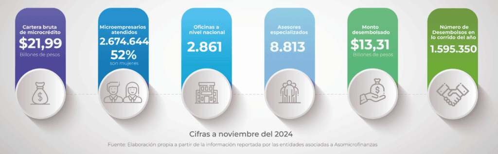 Microcréditos en Colombia con balance agridulce a finales de 2024 por aumento de inseguridad