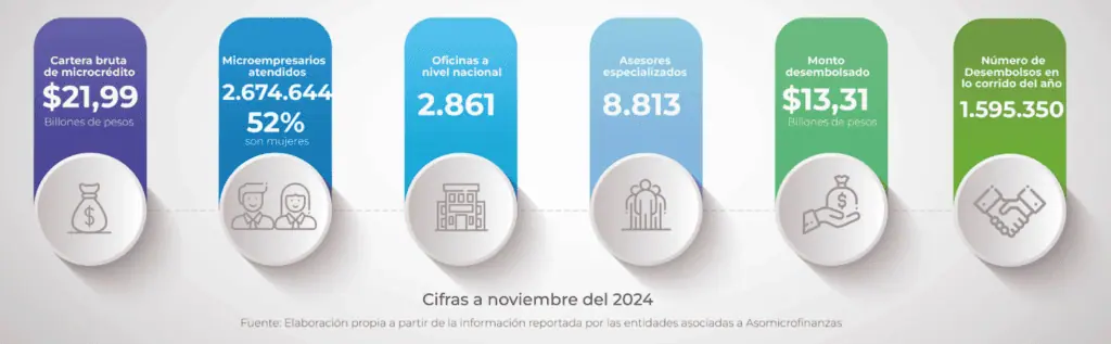 Microcréditos en Colombia con balance agridulce a finales de 2024 por aumento de inseguridad Microcréditos en Colombia con balance agridulce a finales de 2024 por aumento de inseguridad