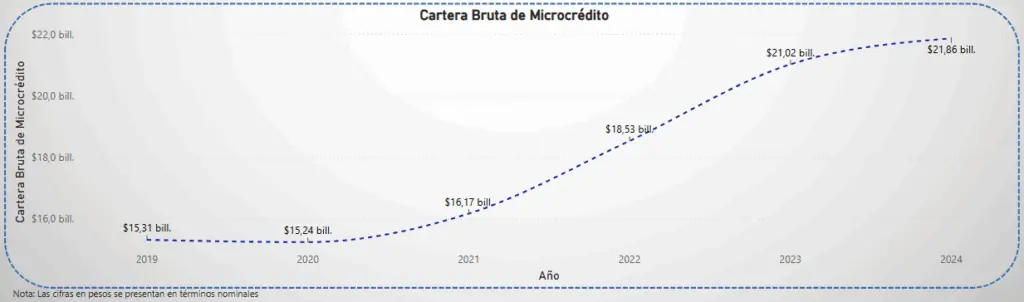 Microcréditos en Colombia con balance agridulce a finales de 2024 por aumento de inseguridad Microcréditos en Colombia con balance agridulce a finales de 2024 por aumento de inseguridad