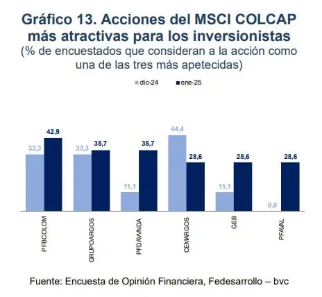 ¿Qué acciones son las más atractivas para invertir en Colombia?: Esto dicen los analistas Acciones más atractivas para invertir en Colombia en enero del 2025
