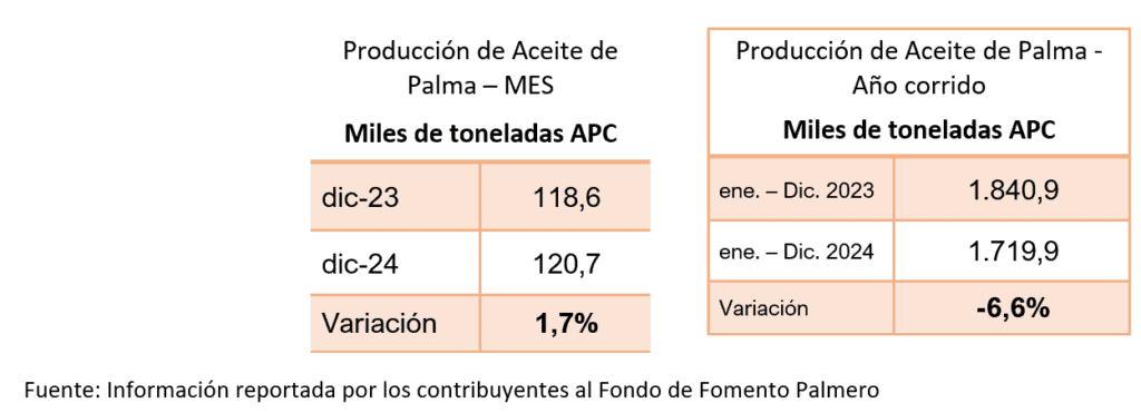 Producción de aceite de palma en Colombia cayó 6,6 % en 2024 por fuertes sequías Aceite de palma