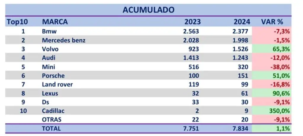 Estas son las marcas de carros de alta gama que más se venden en Colombia Estas son las marcas de carros de alta gama que más se venden en Colombia