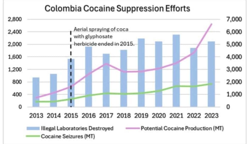 Aumento de exportación de cocaína en Colombia