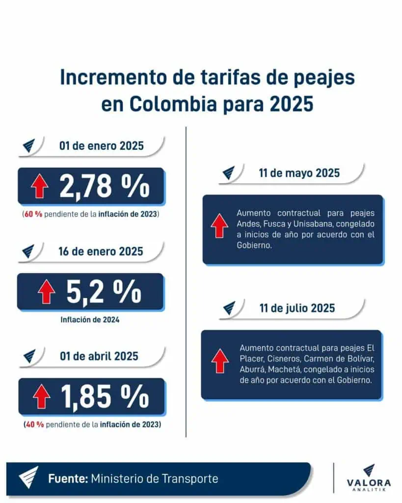 ¿Por qué los precios de los peajes en Colombia subirán tantas veces en 2025? Aumento de peajes en Colombia en 2025
