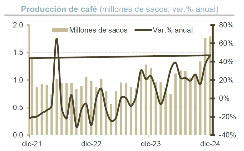 Banco de Bogotá anticipa que el consumo de los hogares colombianos jalonó la economía en 2024
