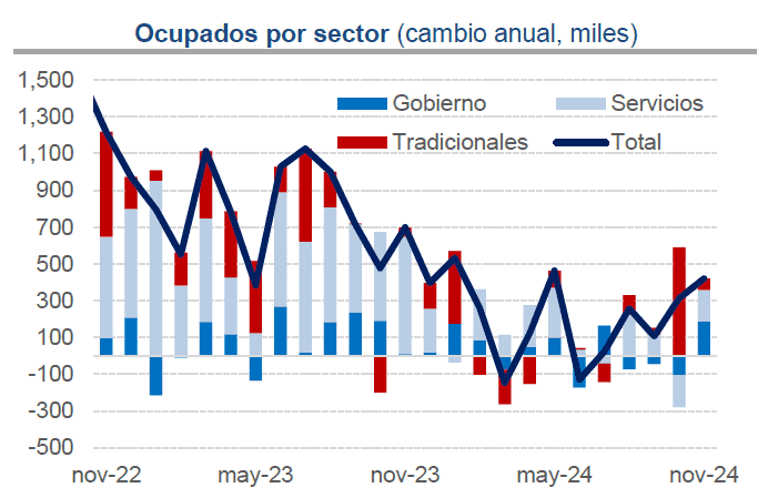 Contratación en el sector público colombiano mitigó el desempleo en noviembre de 2024 Contratación en el sector público colombiano mitigó el desempleo en noviembre de 2024