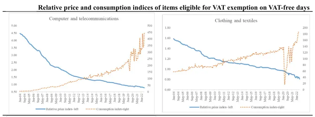 El efecto de los días sin IVA: altos costos fiscales, aplazamiento del consumo y sustitución de bienes Días sin IVA, efecto en consumo de artículos exentos