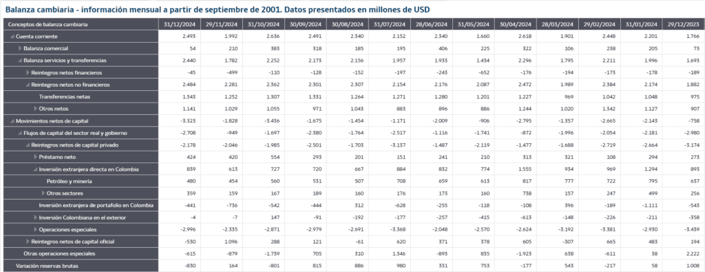 Inversión extranjera en Colombia tuvo importante caída de 17,6 % en 2024 Inversión Extranjera en Colombia, histórico a diciembre de 2024.