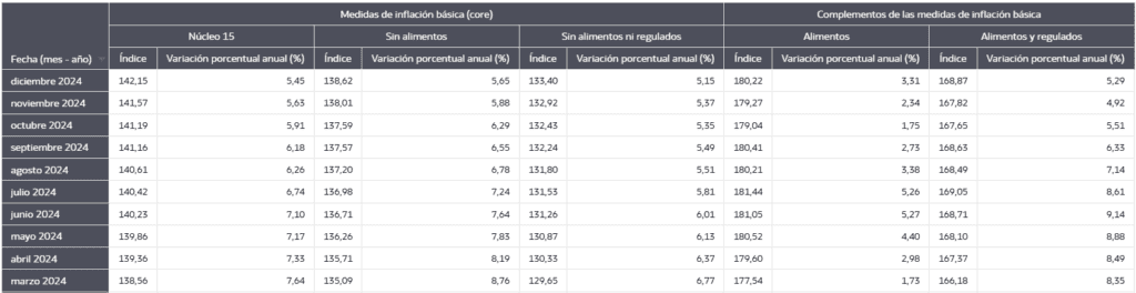 Inflaciones básicas del BanRep volvieron a descender al cierre de 2024 Inflaciones básicas, diciembre 2024