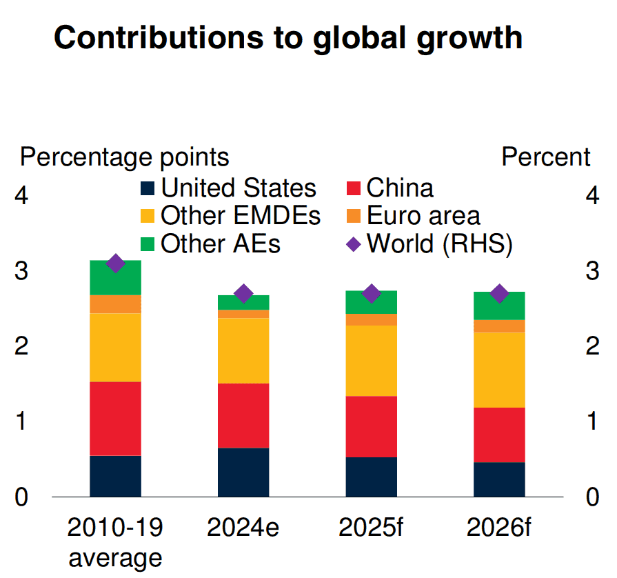 Economías en desarrollo crecerán más que el promedio global en 2025; enfrentarán desafíos: Banco Mundial Economías en desarrollo y su contribución al crecimiento global