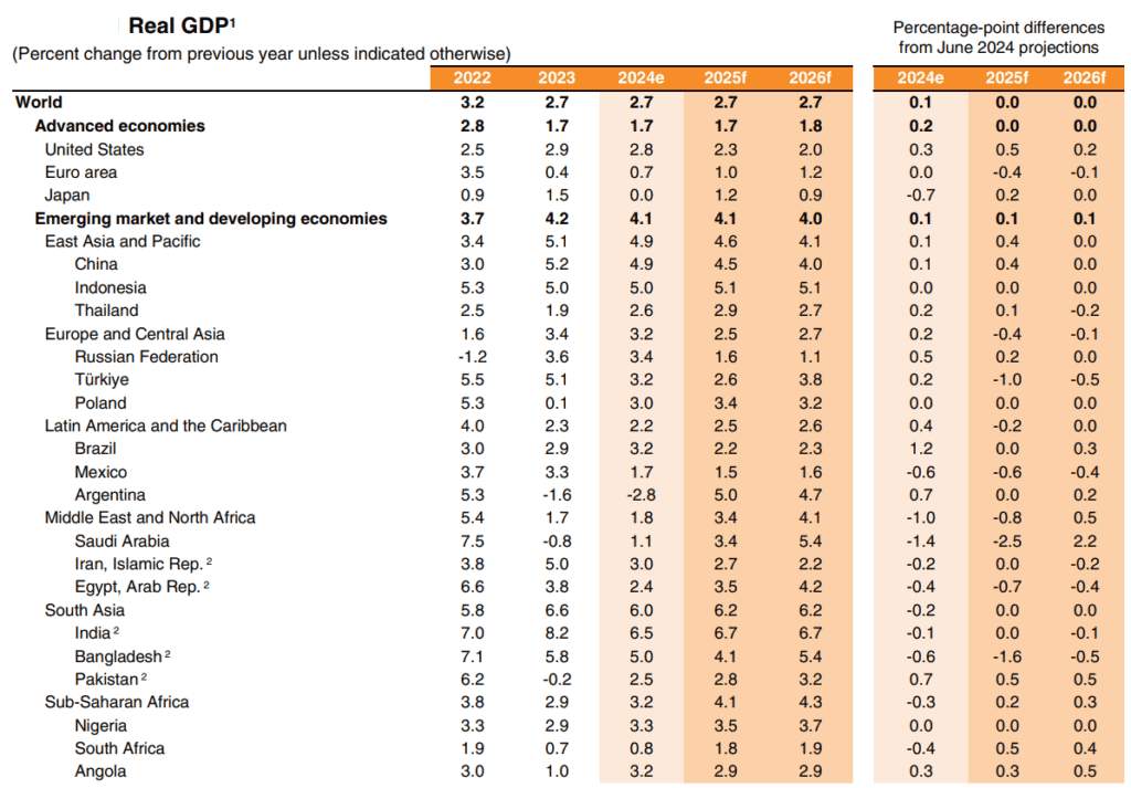 Economías en desarrollo crecerán más que el promedio global en 2025; enfrentarán desafíos: Banco Mundial Economías en desarrollo: proyecciones de crecimiento