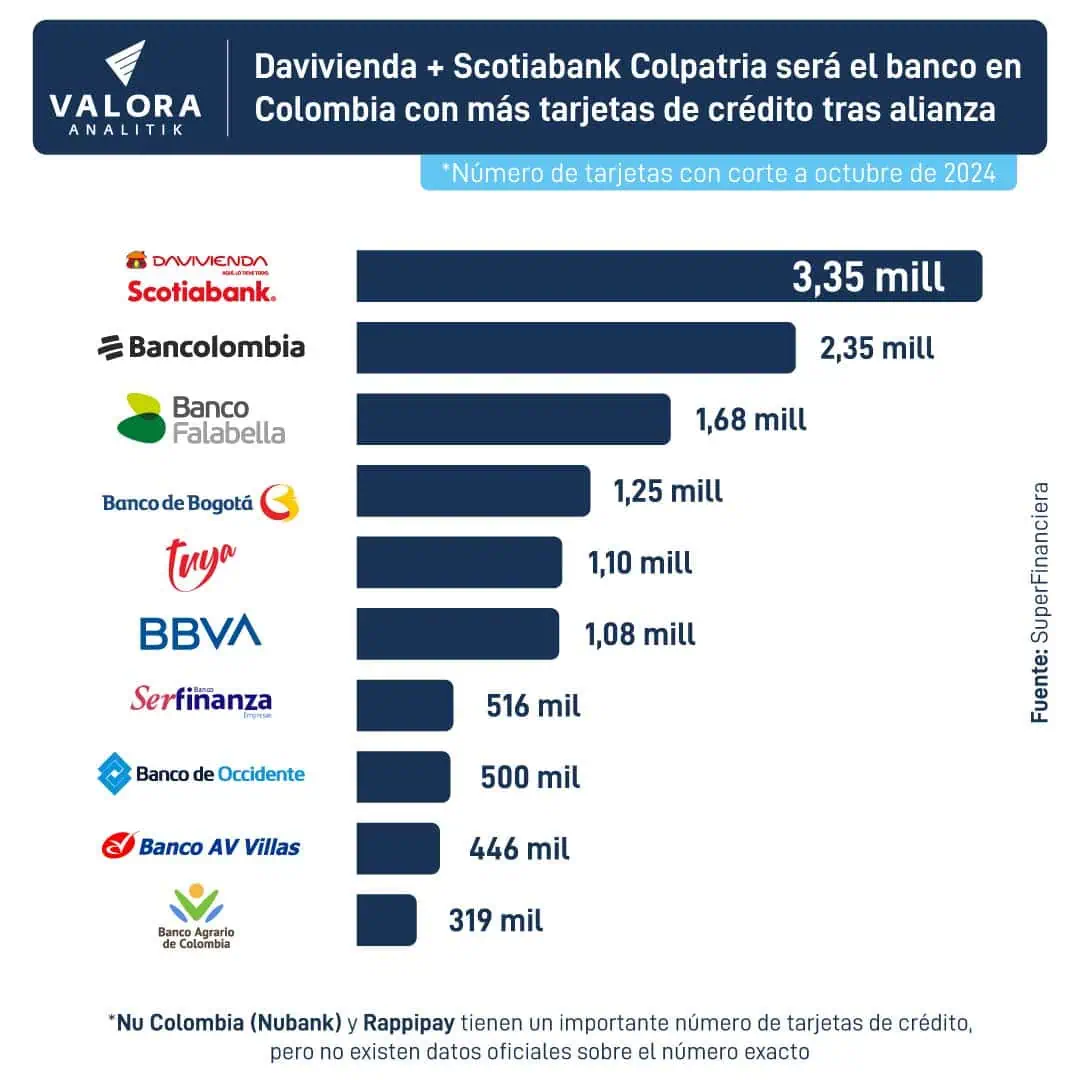 Davivienda+Scotiabank será líder en tarjetas de crédito en Colombia, alta cartera y otros negocios Davivienda Scotiabank, líderes en tarjetas de crédito