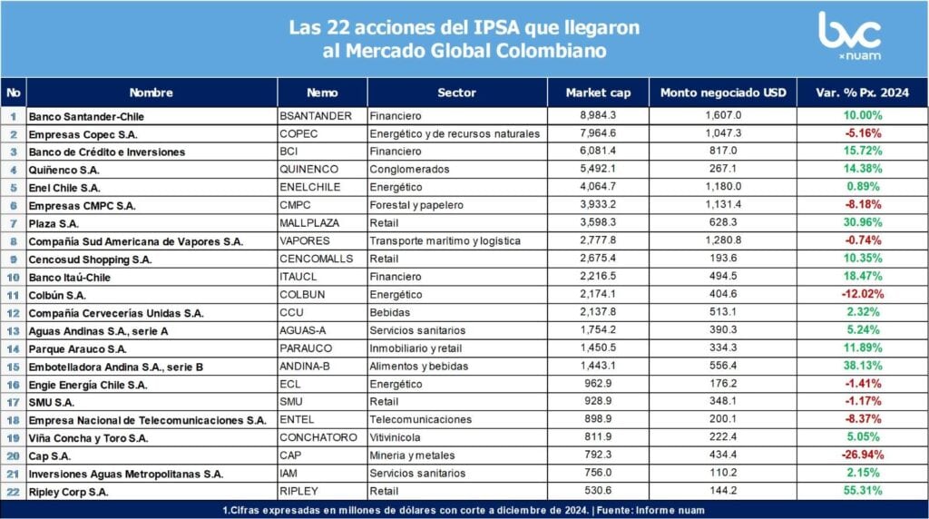 Llegan más acciones al Mercado Global Colombiano: ¿Cuáles son?