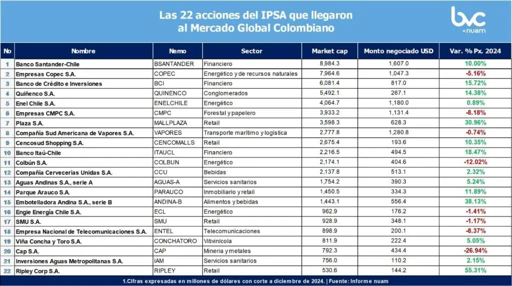 Llegan más acciones al Mercado Global Colombiano: ¿Cuáles son? Llegan más acciones al Mercado Global Colombiano: ¿Cuáles son?