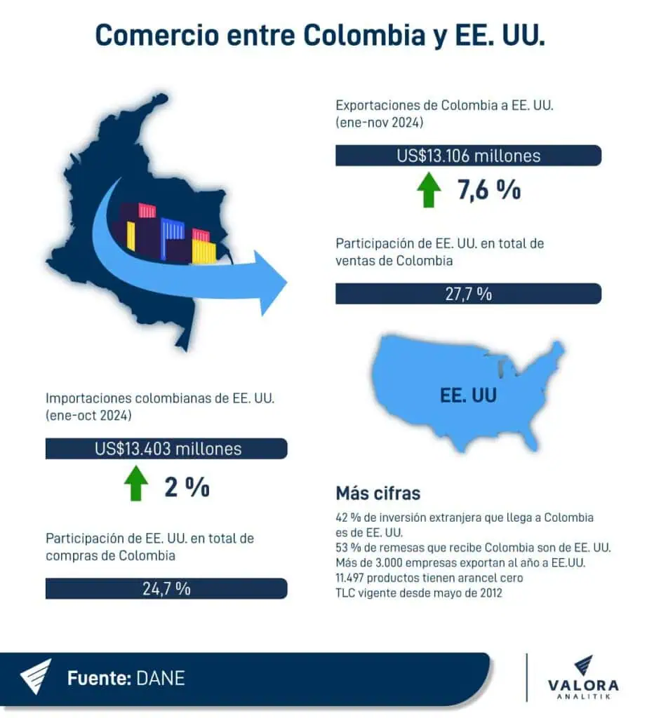 ¿Qué puede esperar el comercio de Colombia y el mundo con la llegada de Donald Trump? Comercio entre Colombia y EE. UU.