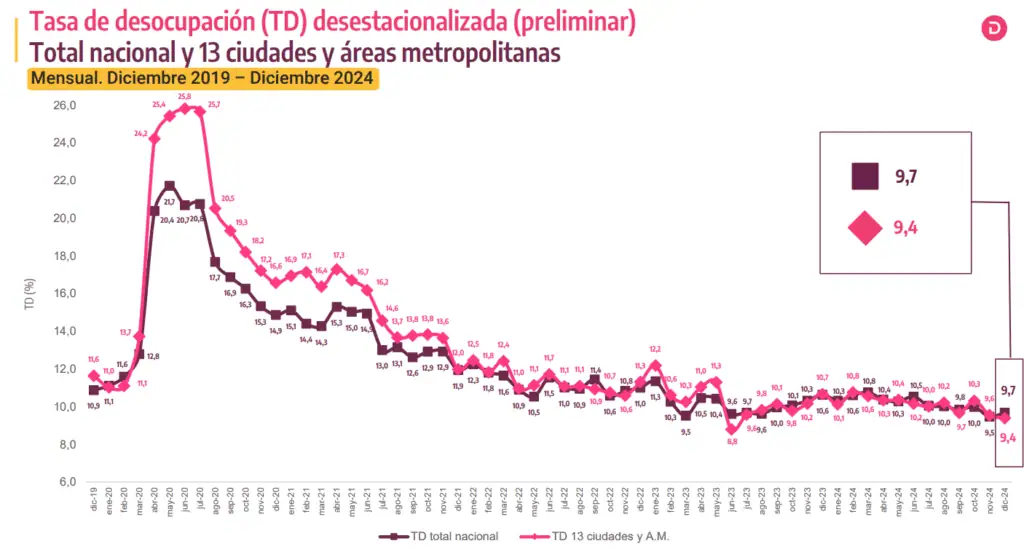 Desempleo en Colombia cerró 2024 en 10,2 %, la misma cifra registrada en 2023 Desempleo en Colombia cerró 2024 en 10,2 %, la misma cifra registrada en 2023