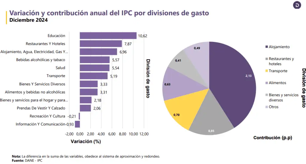 Esto pudo pasar en enero con la inflación en Colombia: ¿Baja, sube, se mantiene? Inflación en Colombia