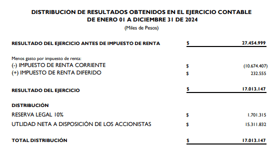 Distribución de resultados obtenidos por Millonarios F.C durante 2024