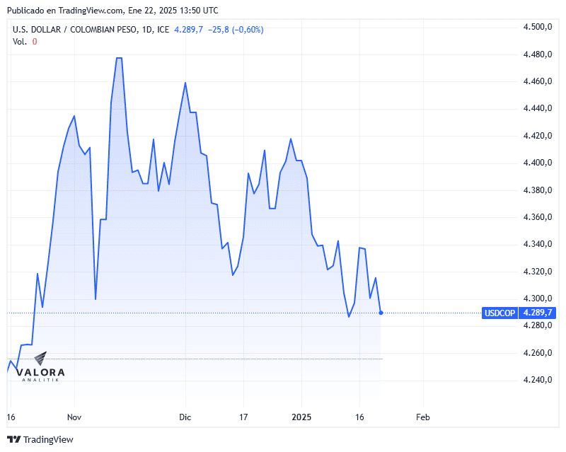 Dólar en Colombia inicia la jornada de este 22 de enero con importante caída Dólar en Colombia hoy 22 de enero de 2025