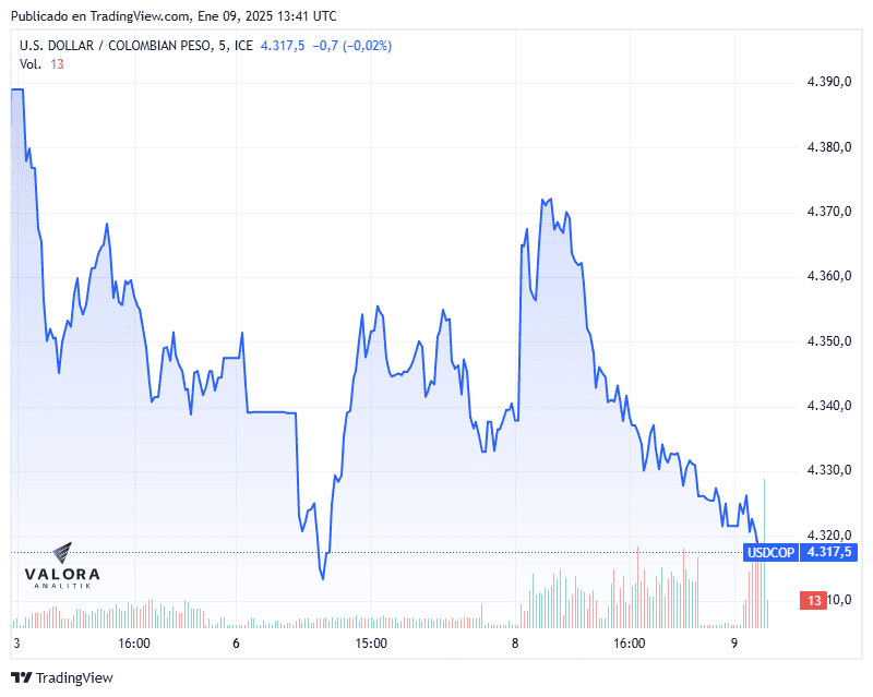 Dólar en Colombia 9 de enero