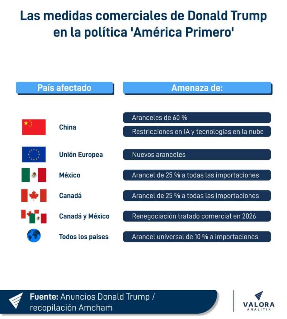 Medidas comerciales que aplicaría Donald Trump