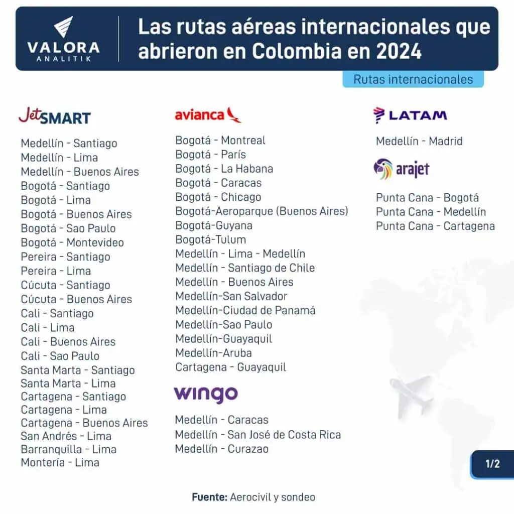 Colombia consolidó su conectividad aérea en 2024: estas fueron las rutas que se lanzaron Rutas aéreas lanzadas en Colombia en 2024